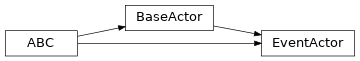Inheritance diagram of bapsf_motion.actors.base.BaseActor, bapsf_motion.actors.base.EventActor