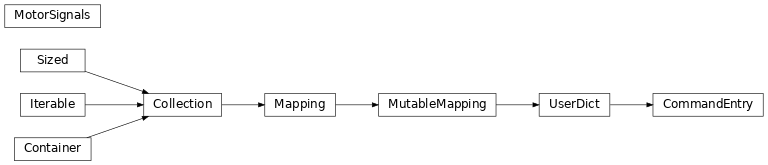 Inheritance diagram of bapsf_motion.actors.motor_.CommandEntry, bapsf_motion.actors.motor_.MotorSignals
