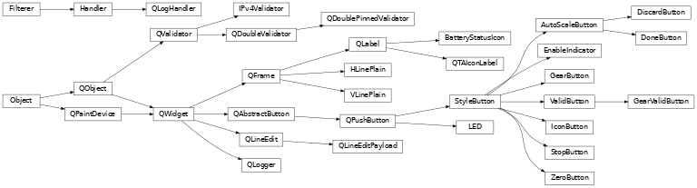 Inheritance diagram of bapsf_motion.gui.widgets.AutoScaleButton, bapsf_motion.gui.widgets.misc.BatteryStatusIcon, bapsf_motion.gui.widgets.DiscardButton, bapsf_motion.gui.widgets.DoneButton, bapsf_motion.gui.widgets.EnableIndicator, bapsf_motion.gui.widgets.GearButton, bapsf_motion.gui.widgets.GearValidButton, bapsf_motion.gui.widgets.HLinePlain, bapsf_motion.gui.widgets.IPv4Validator, bapsf_motion.gui.widgets.IconButton, bapsf_motion.gui.widgets.LED, bapsf_motion.gui.widgets.misc.QDoublePinnedValidator, bapsf_motion.gui.widgets.QLineEditSpecialized, bapsf_motion.gui.widgets.QLogHandler, bapsf_motion.gui.widgets.QLogger, bapsf_motion.gui.widgets.QTAIconLabel, bapsf_motion.gui.widgets.StopButton, bapsf_motion.gui.widgets.StyleButton, bapsf_motion.gui.widgets.VLinePlain, bapsf_motion.gui.widgets.ValidButton, bapsf_motion.gui.widgets.ZeroButton