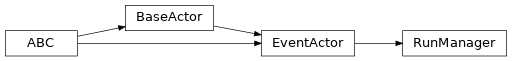 Inheritance diagram of bapsf_motion.actors.manager_.RunManager