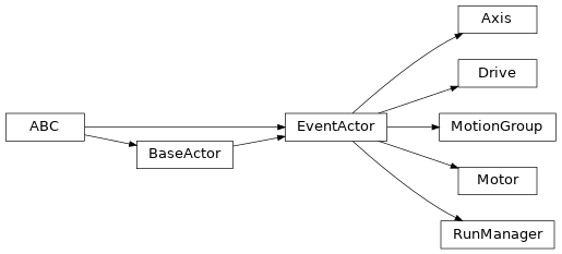 Inheritance diagram of bapsf_motion.actors.axis_.Axis, bapsf_motion.actors.base.BaseActor, bapsf_motion.actors.drive_.Drive, bapsf_motion.actors.base.EventActor, bapsf_motion.actors.motion_group_.MotionGroup, bapsf_motion.actors.motor_.Motor, bapsf_motion.actors.manager_.RunManager