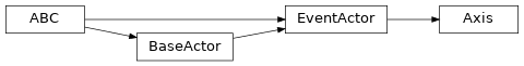 Inheritance diagram of bapsf_motion.actors.axis_.Axis