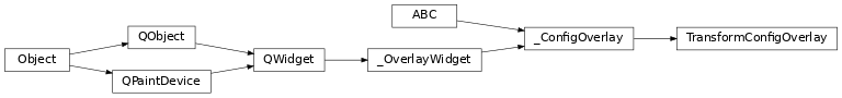 Inheritance diagram of bapsf_motion.gui.configure.transform_overlay.TransformConfigOverlay