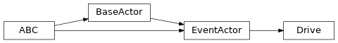 Inheritance diagram of bapsf_motion.actors.drive_.Drive