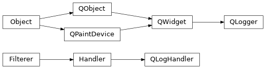 Inheritance diagram of bapsf_motion.gui.widgets.logging.QLogHandler, bapsf_motion.gui.widgets.logging.QLogger
