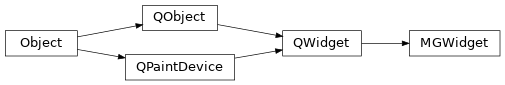 Inheritance diagram of bapsf_motion.gui.configure.motion_group_widget.MGWidget