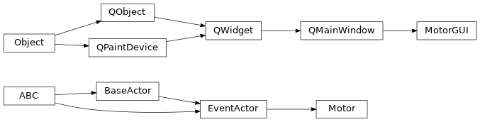 Inheritance diagram of bapsf_motion.actors.motor_.Motor, bapsf_motion.gui.motor.MotorGUI