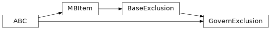 Inheritance diagram of bapsf_motion.motion_builder.exclusions.base.BaseExclusion, bapsf_motion.motion_builder.exclusions.base.GovernExclusion